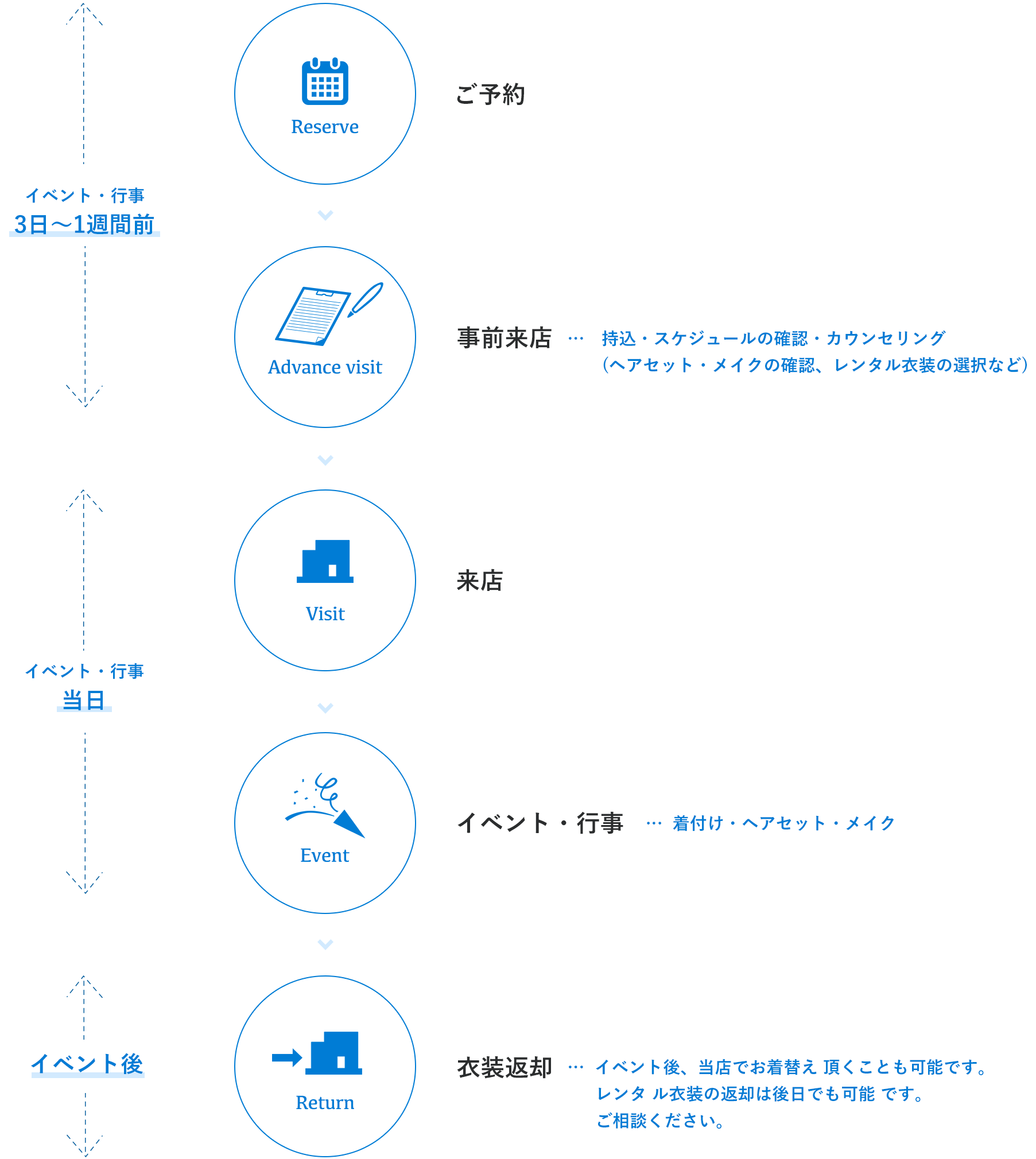 ご利用の流れ図（PC用）